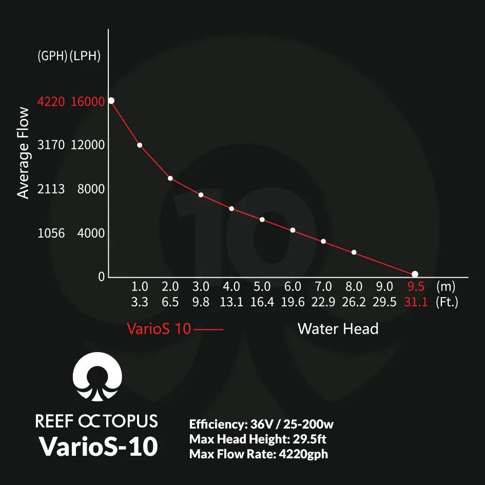 VarioS-10 Controllable DC Pump (4220 GPH) - Reef Octopus